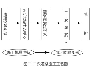 桥头镇灌浆料施工工艺—文字完整版